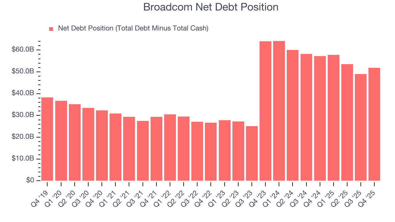 Broadcom Net Debt Position