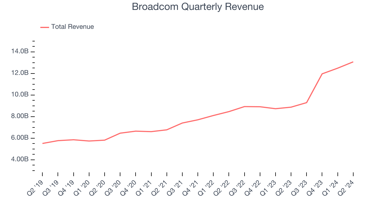 Broadcom Quarterly Revenue