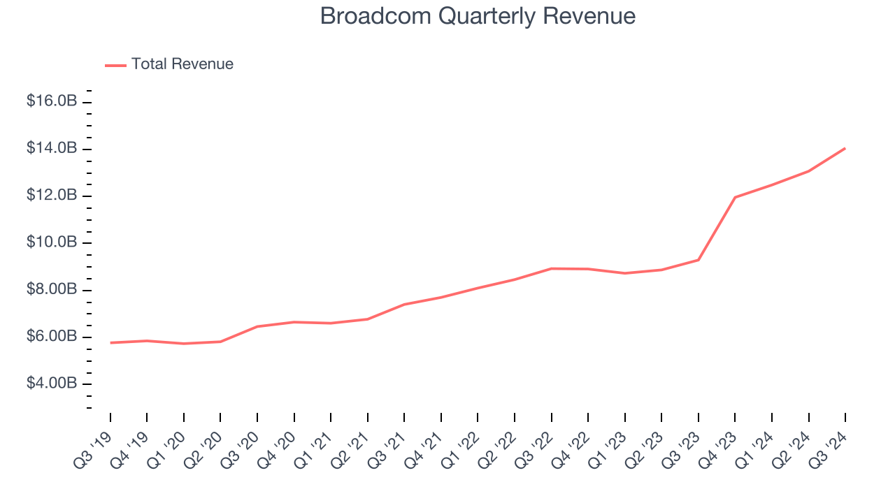 Broadcom Quarterly Revenue