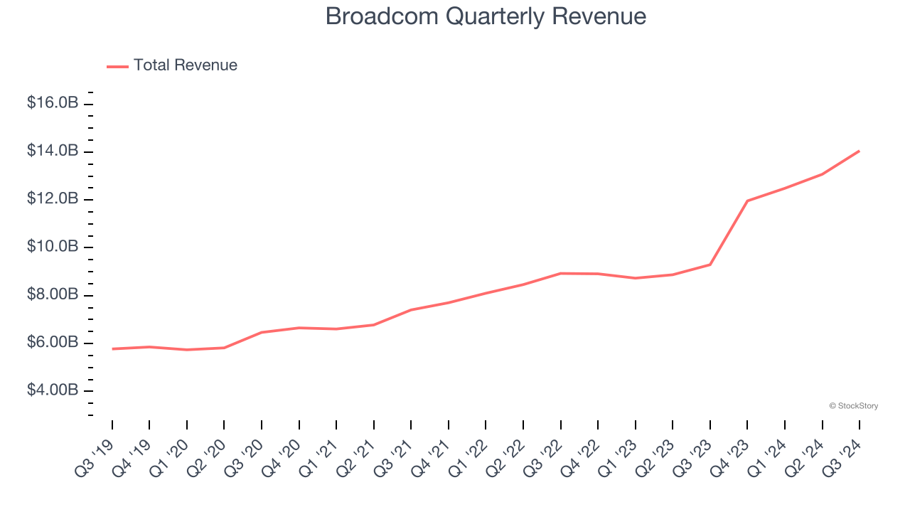 Broadcom Quarterly Revenue