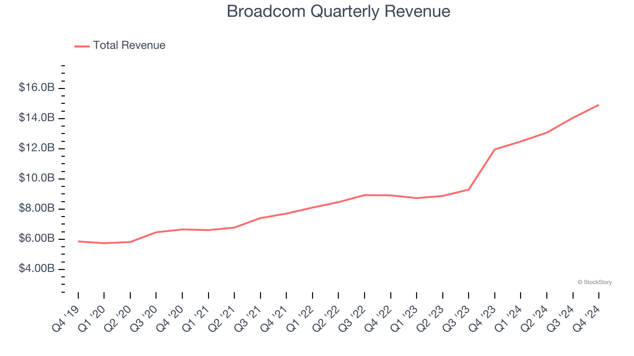 Broadcom Quarterly Revenue