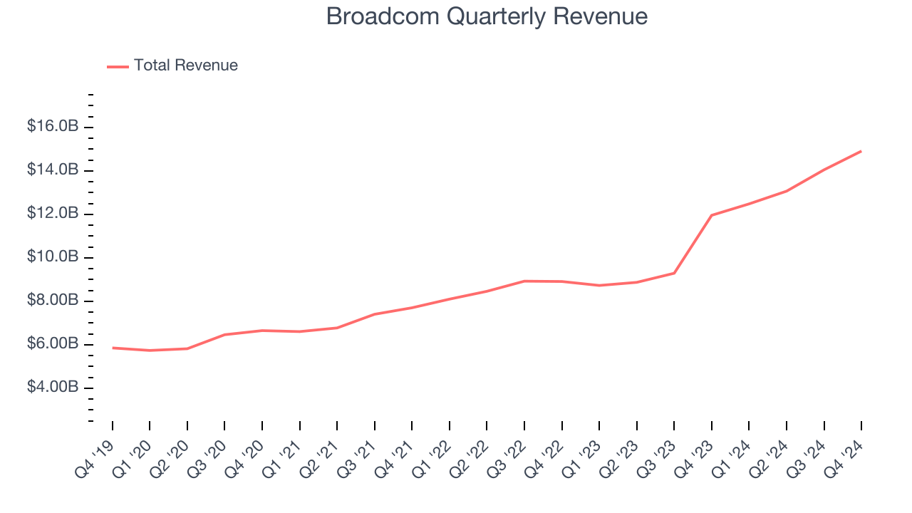 Broadcom Quarterly Revenue