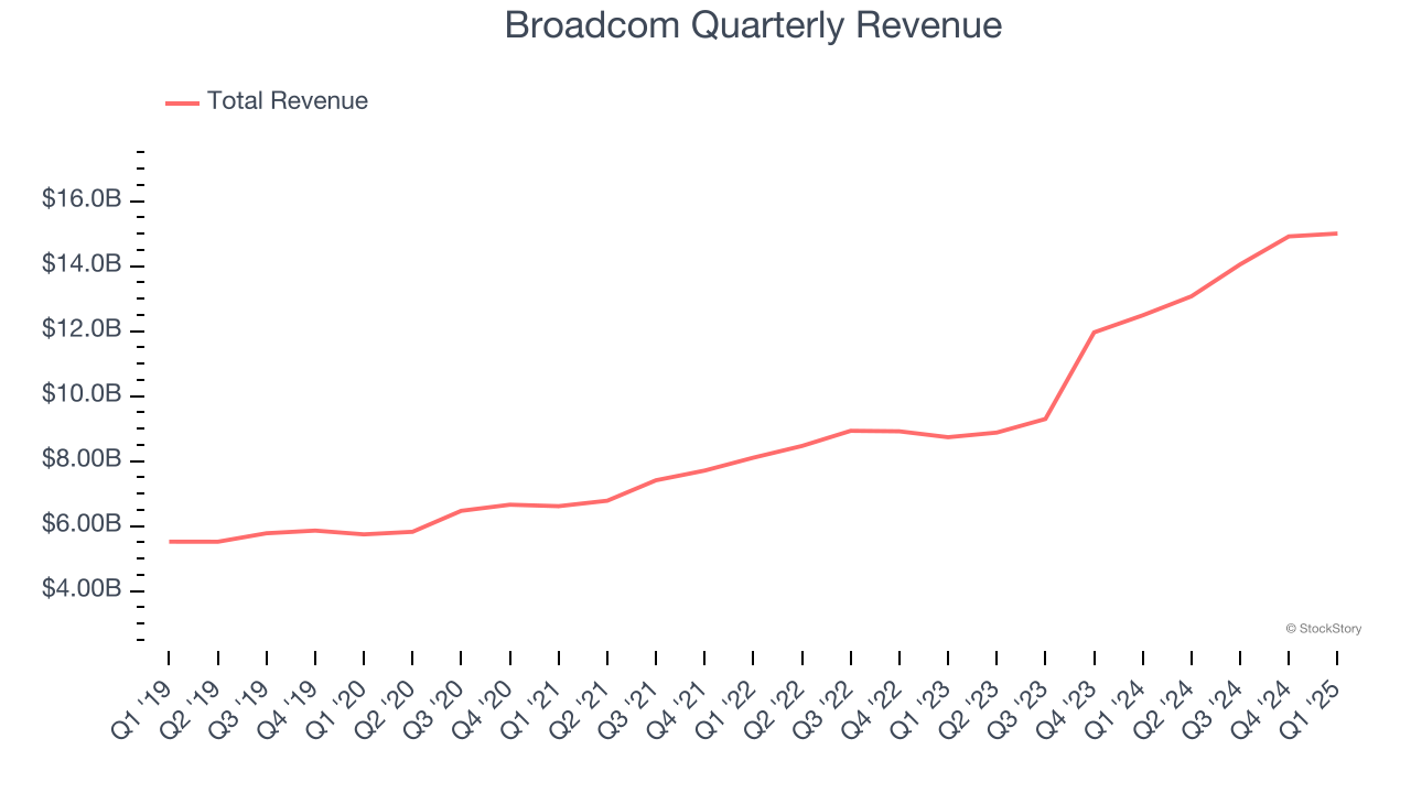 Broadcom Quarterly Revenue