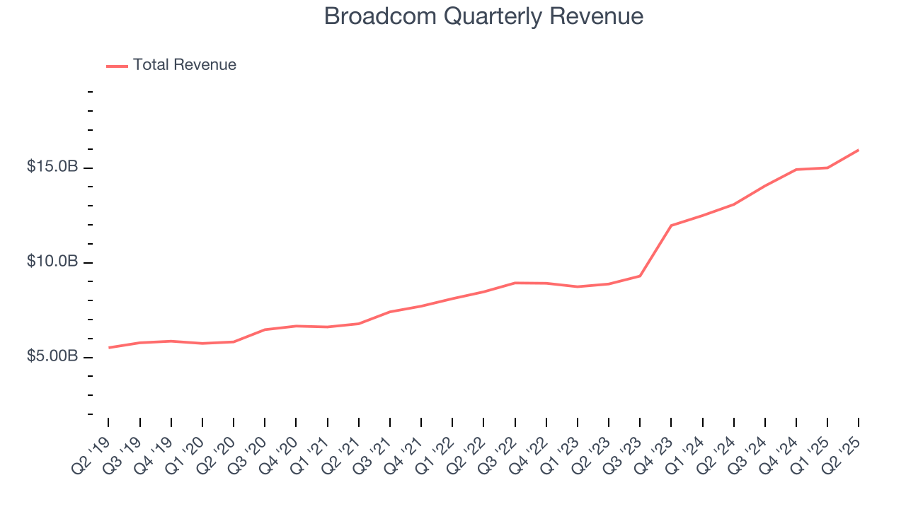Broadcom Quarterly Revenue