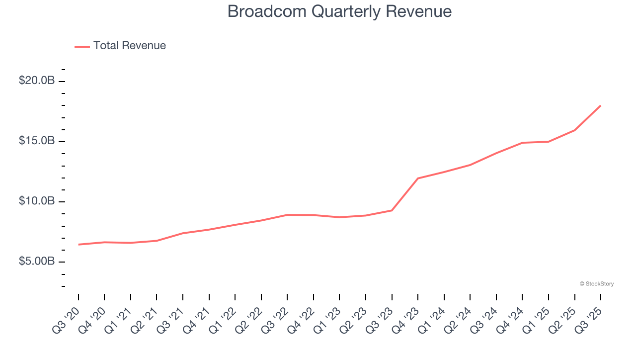 Broadcom Quarterly Revenue