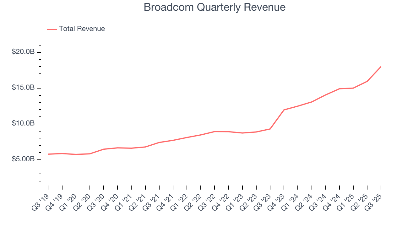 Broadcom Quarterly Revenue