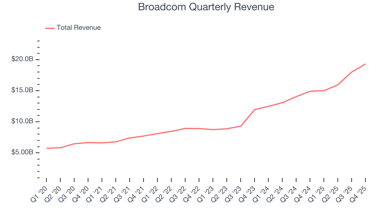 Broadcom Quarterly Revenue
