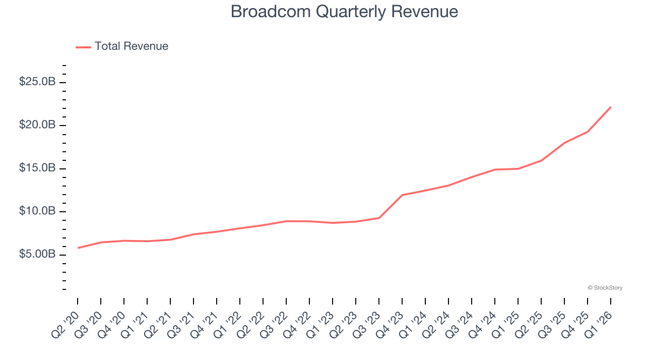 Broadcom Quarterly Revenue