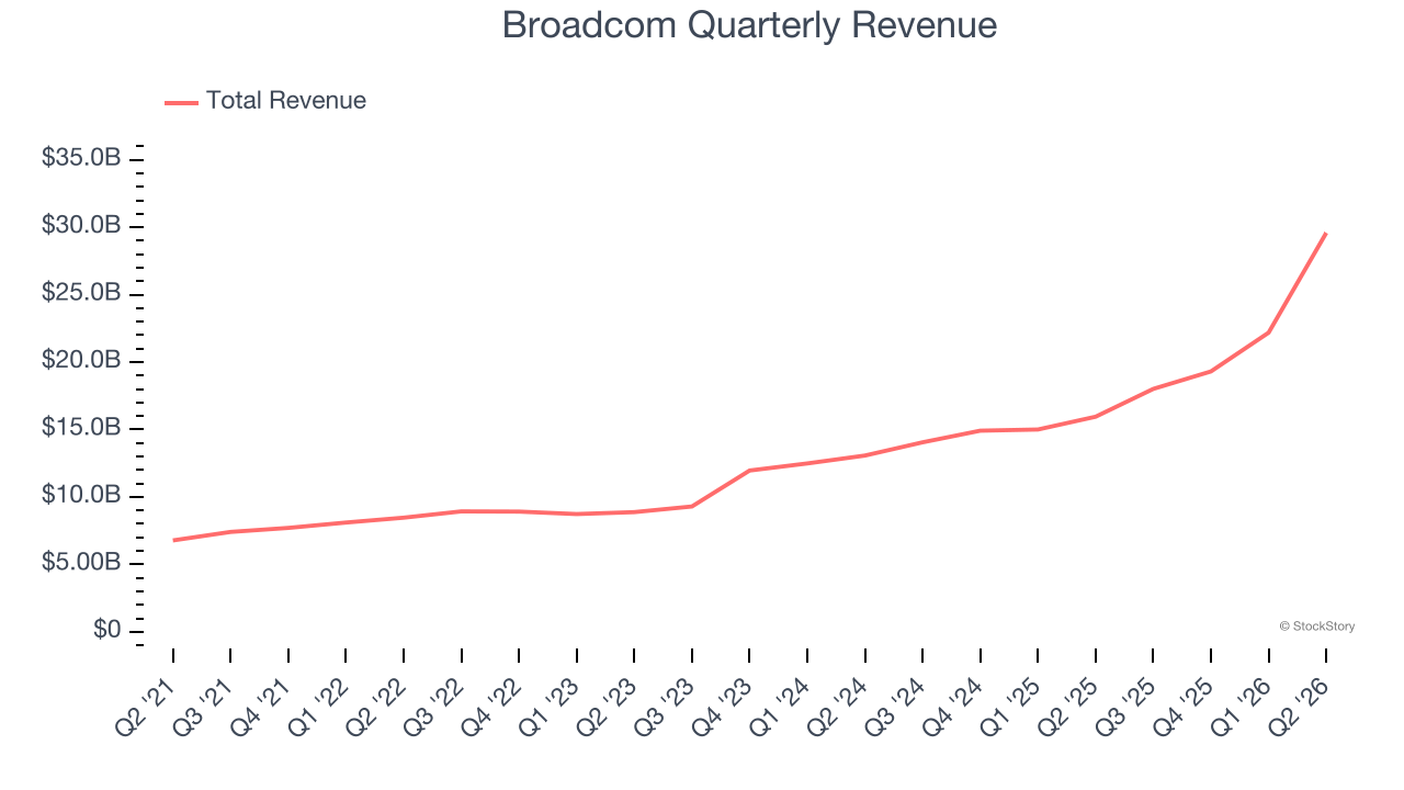 Broadcom Quarterly Revenue