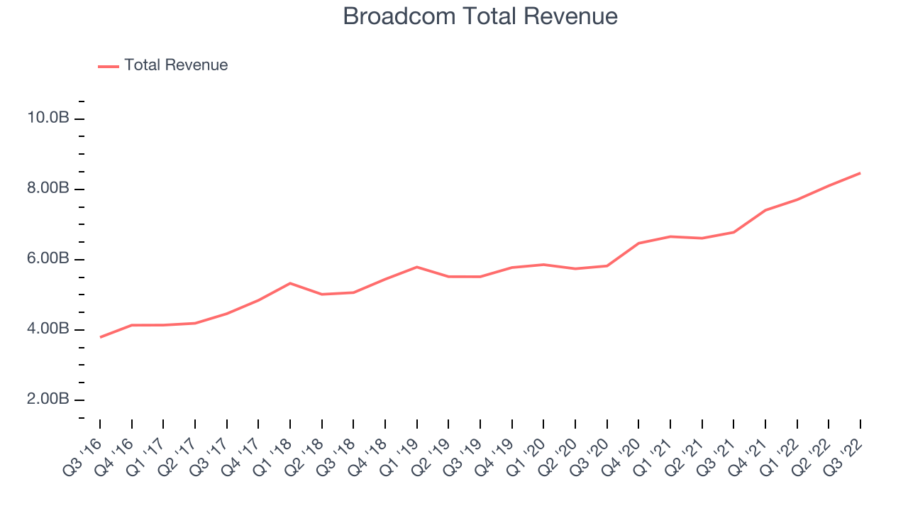 Broadcom Total Revenue