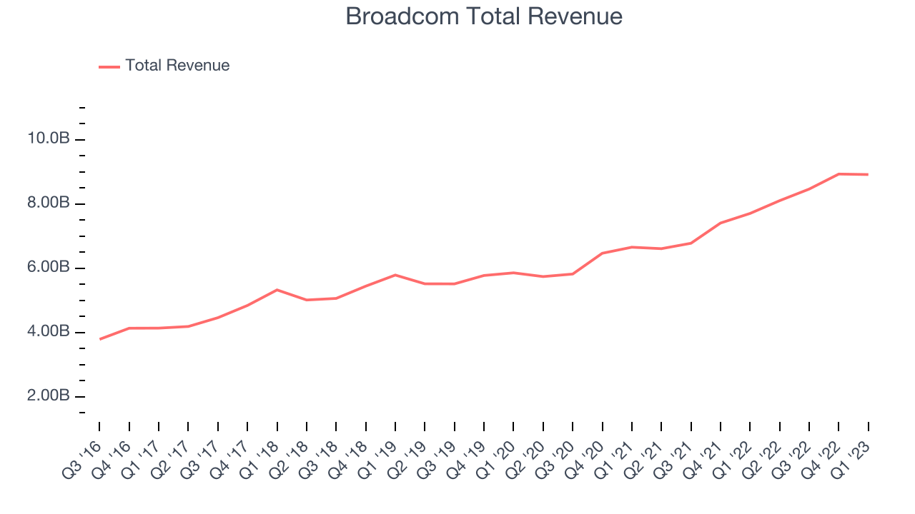 Broadcom Total Revenue