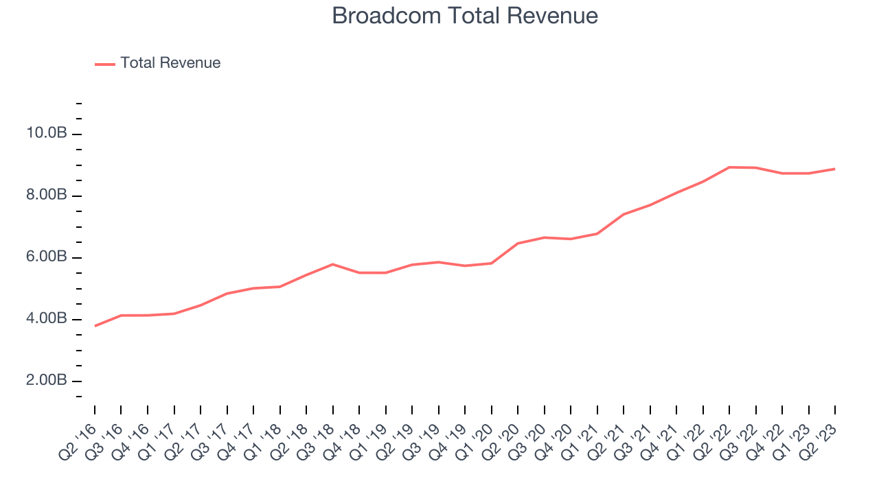Broadcom Total Revenue