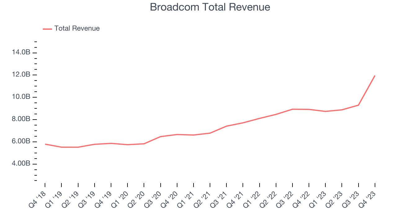 Broadcom Total Revenue