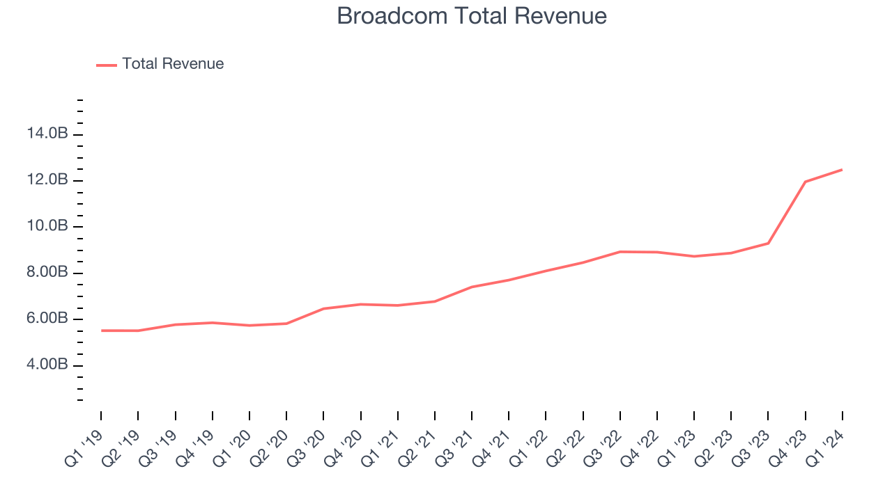Broadcom Total Revenue