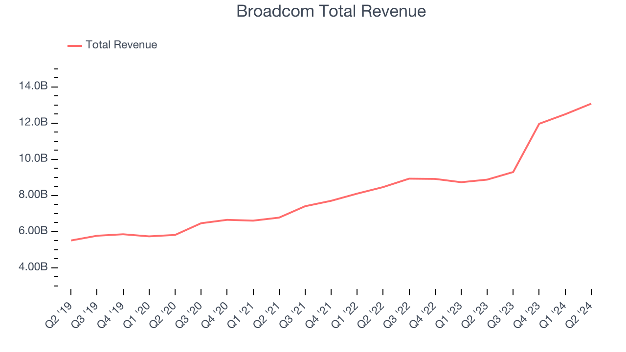 Broadcom Total Revenue