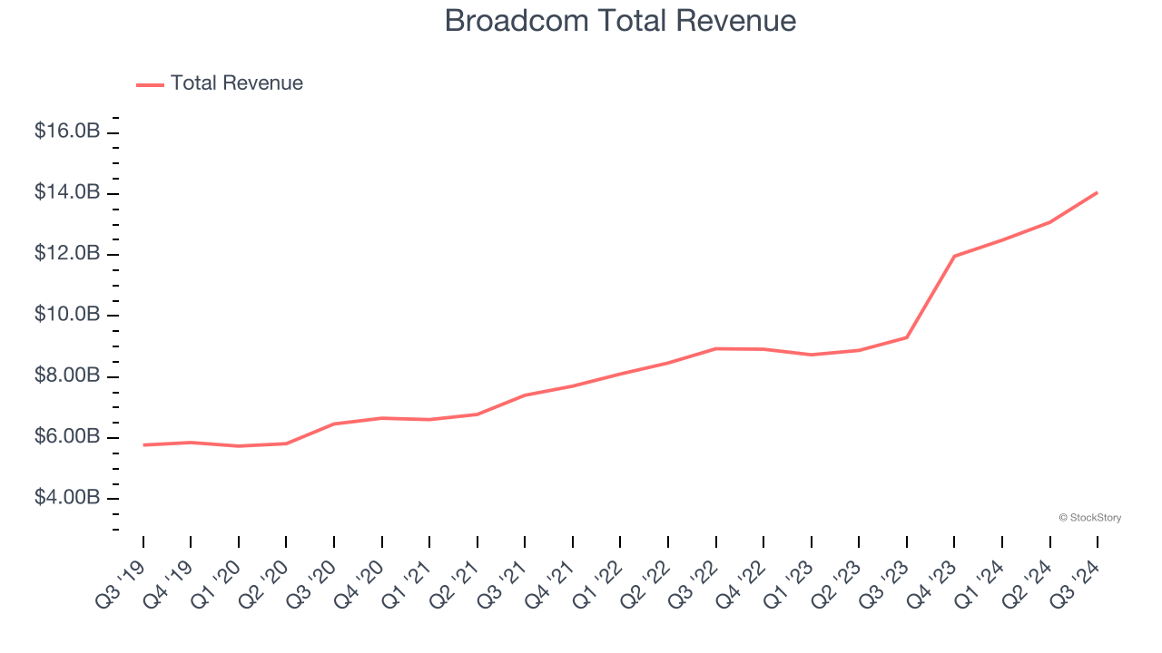 Broadcom Total Revenue