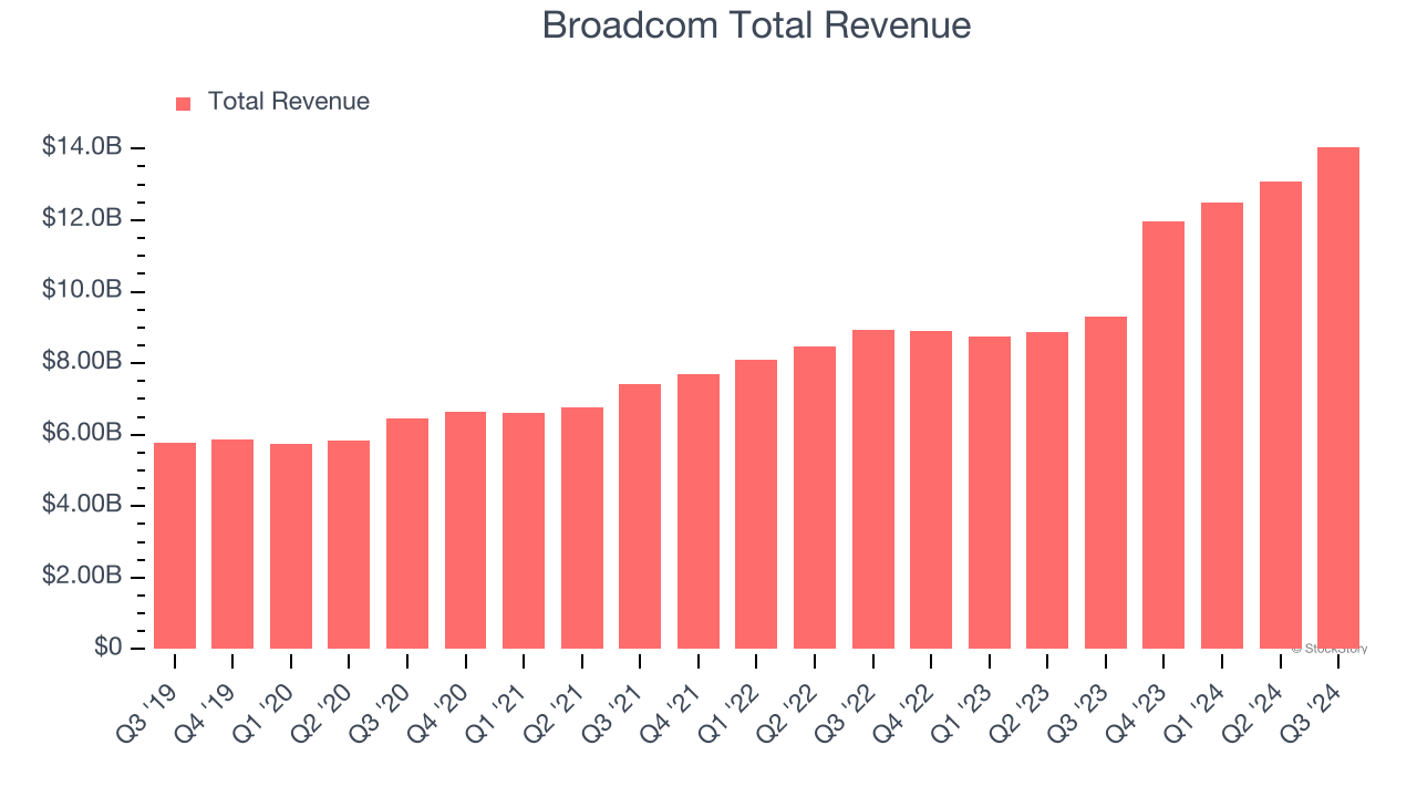 Broadcom Total Revenue