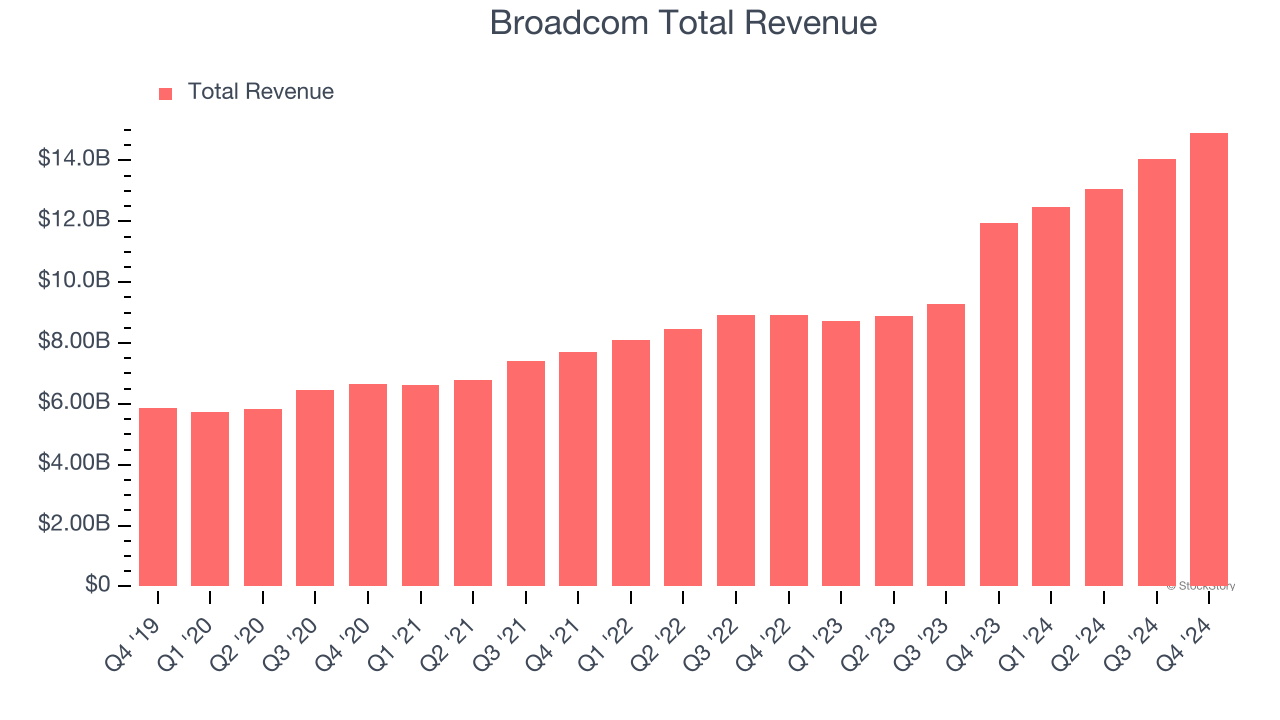 Broadcom Total Revenue