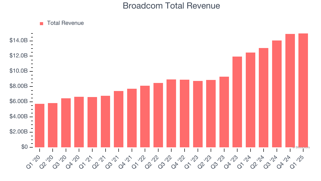 Broadcom Total Revenue