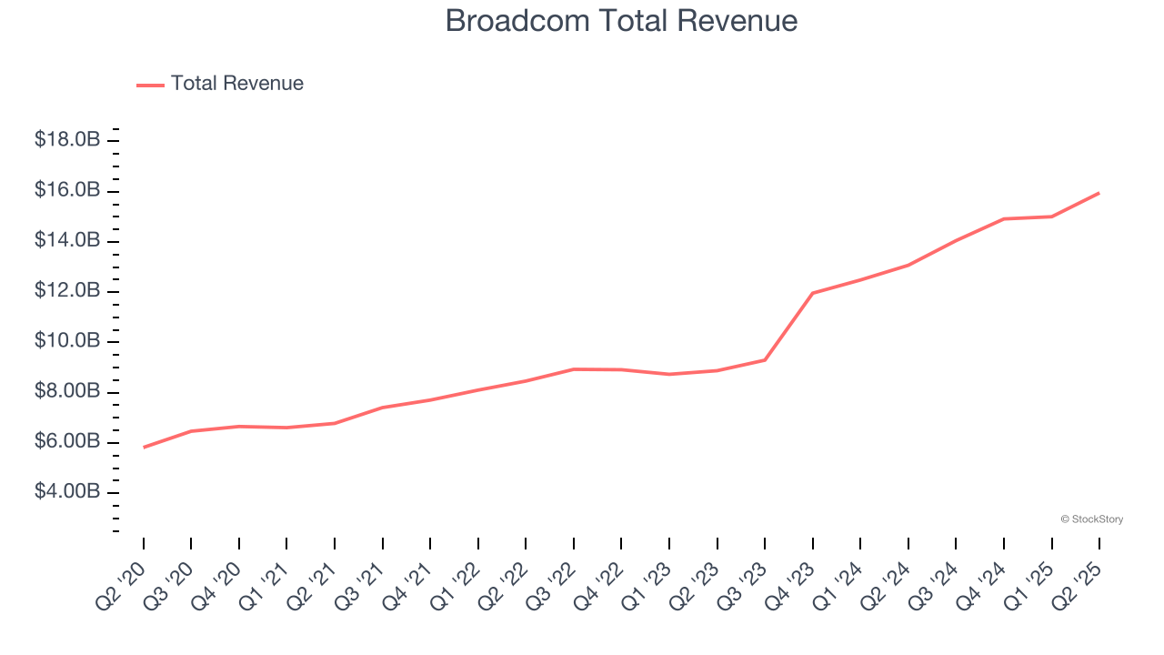 Broadcom Total Revenue