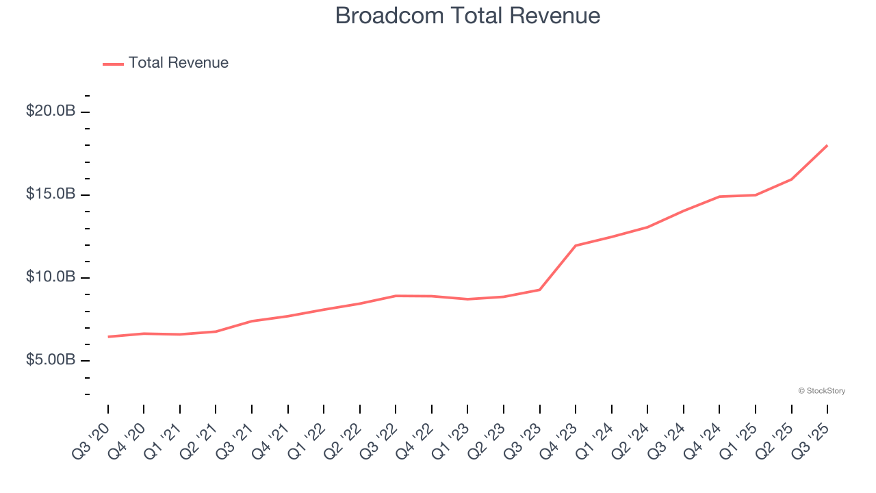 Broadcom Total Revenue