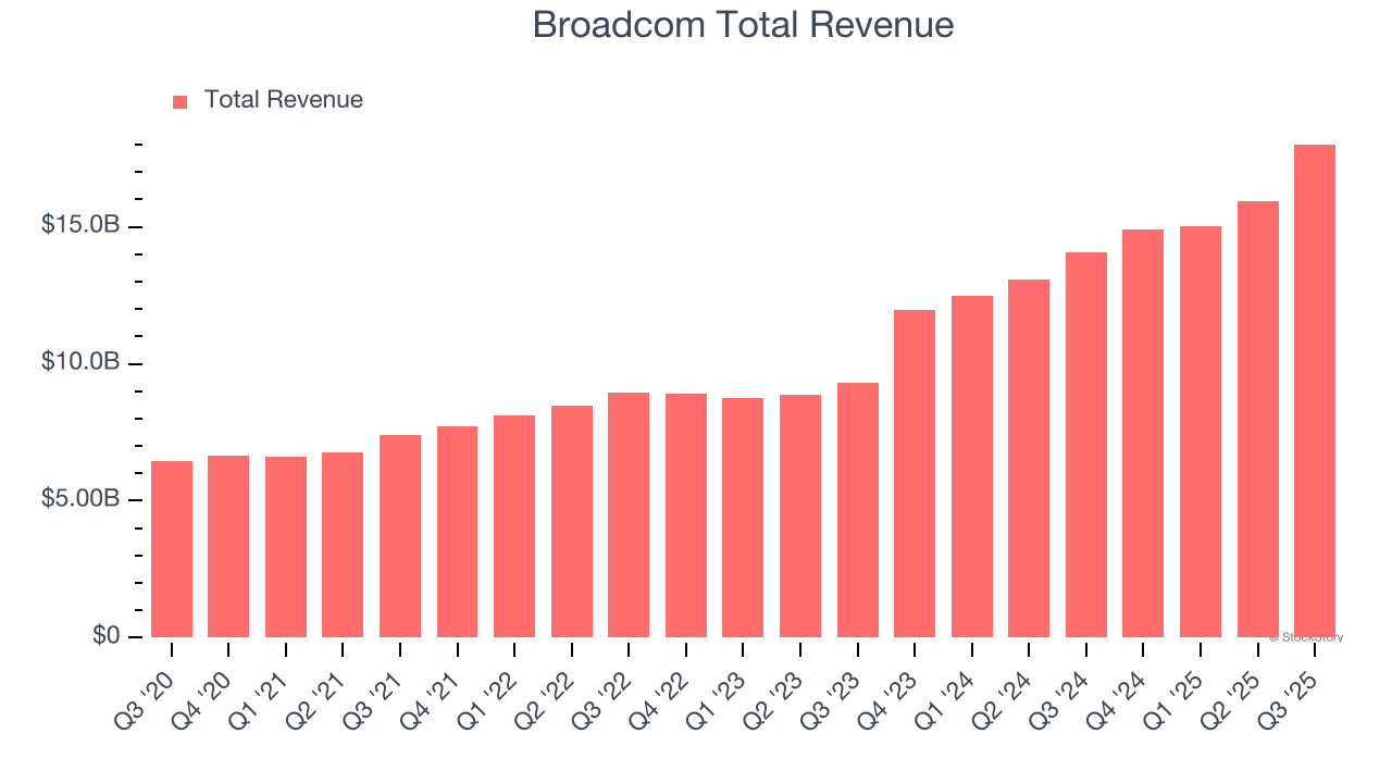 Broadcom Total Revenue
