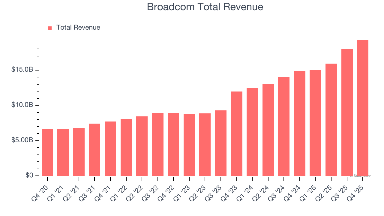 Broadcom Total Revenue