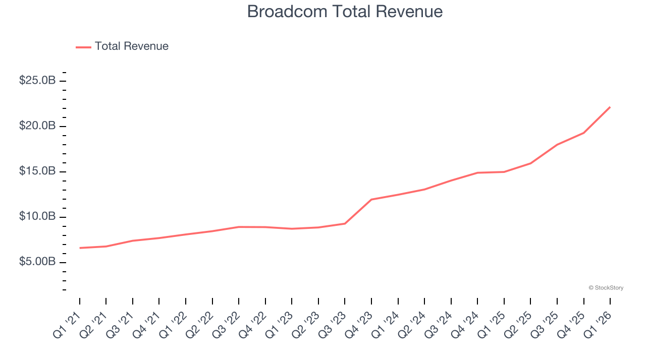 Broadcom Total Revenue