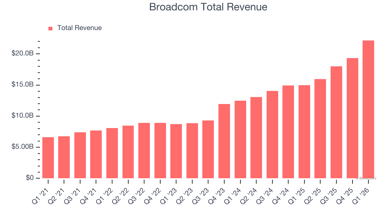 Broadcom Total Revenue
