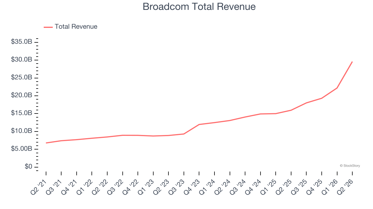 Broadcom Total Revenue