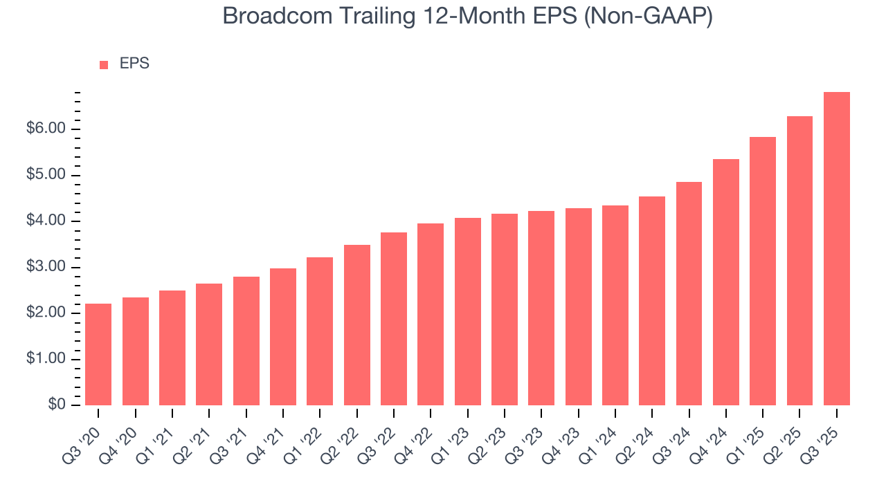 Broadcom Trailing 12-Month EPS (Non-GAAP)