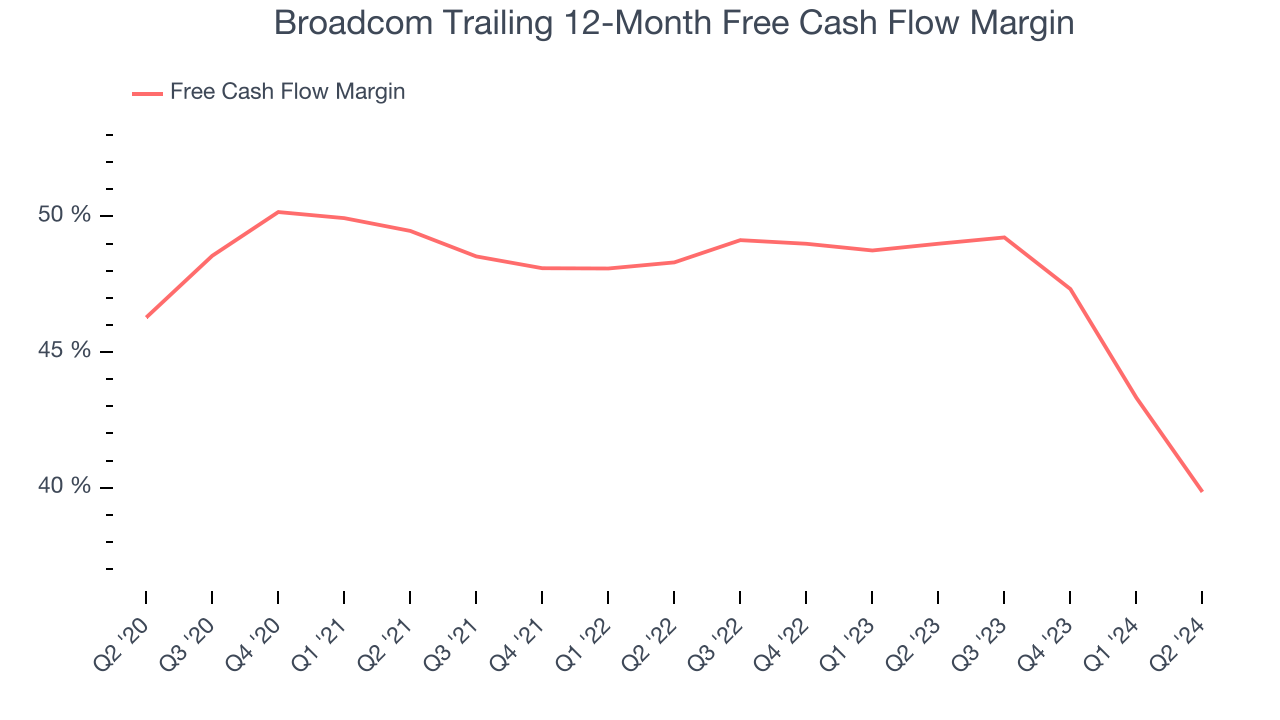 Broadcom Trailing 12-Month Free Cash Flow Margin