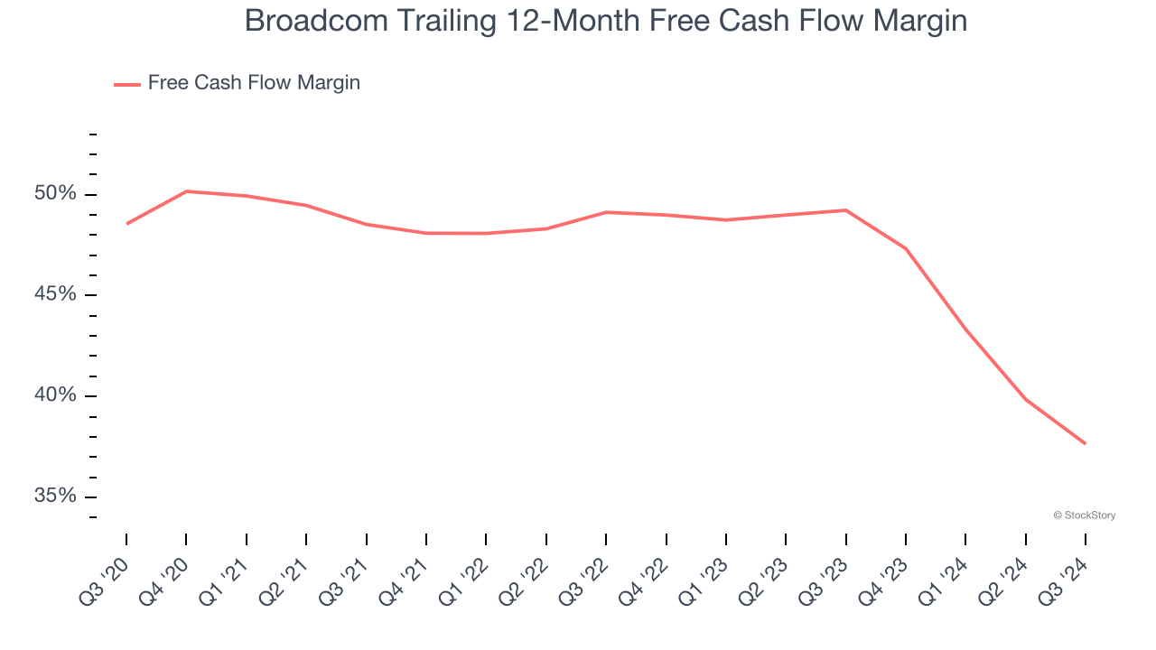 Broadcom Trailing 12-Month Free Cash Flow Margin