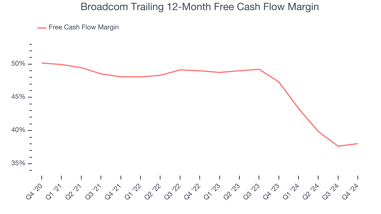 Broadcom Trailing 12-Month Free Cash Flow Margin