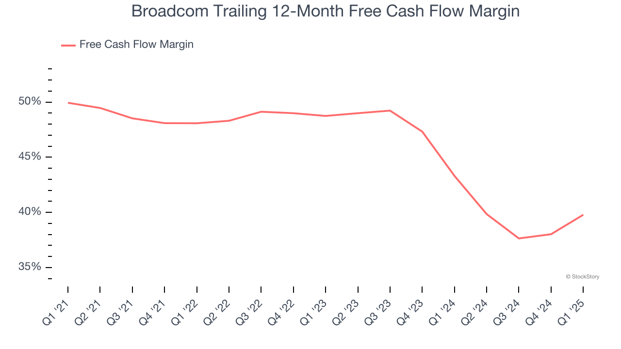 Broadcom Trailing 12-Month Free Cash Flow Margin