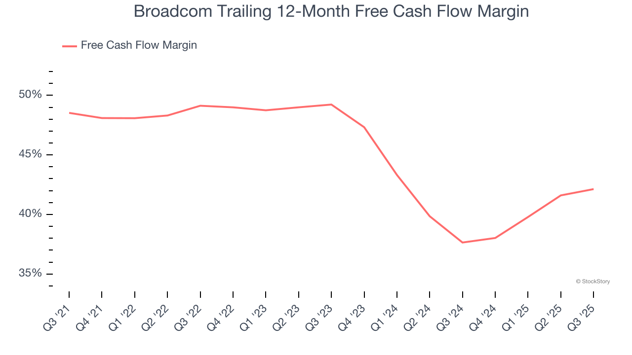 Broadcom Trailing 12-Month Free Cash Flow Margin