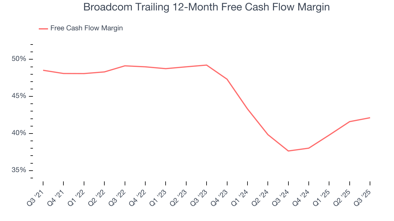 Broadcom Trailing 12-Month Free Cash Flow Margin