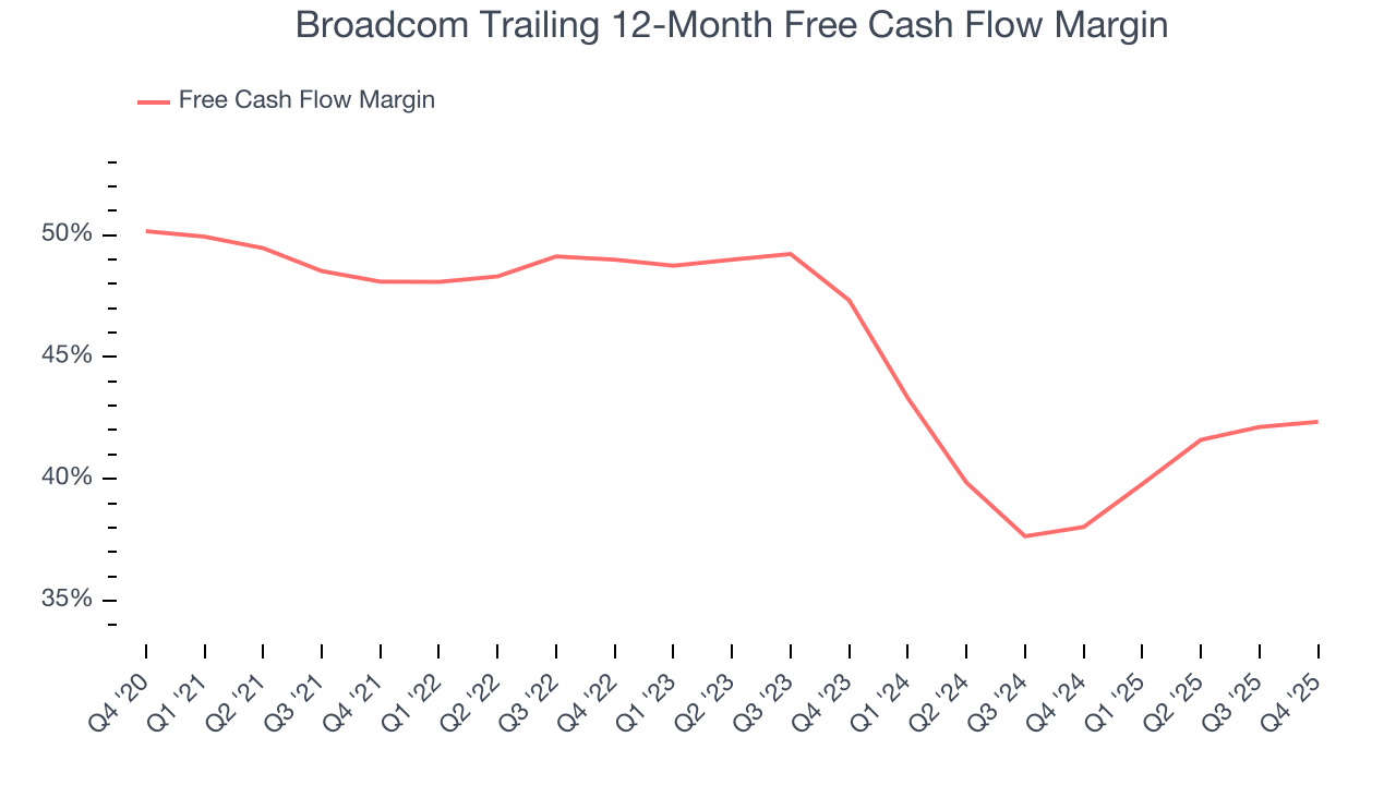 Broadcom Trailing 12-Month Free Cash Flow Margin