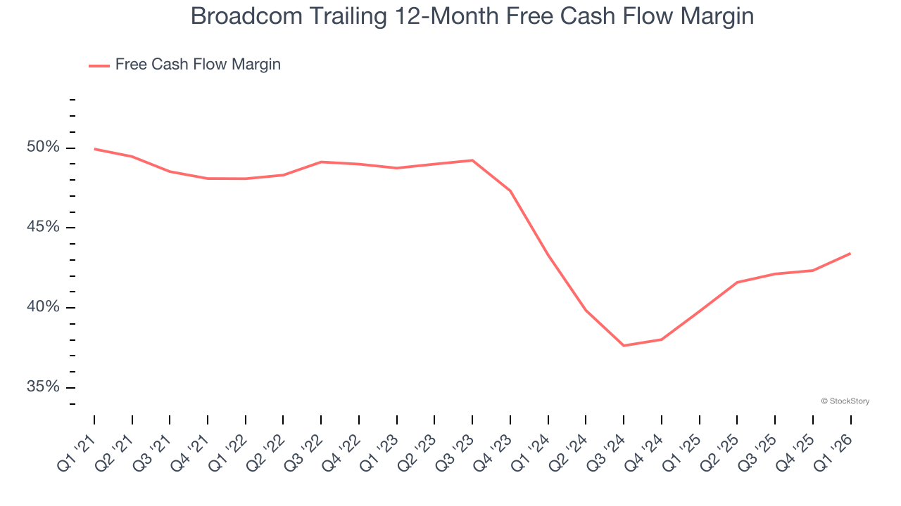 Broadcom Trailing 12-Month Free Cash Flow Margin