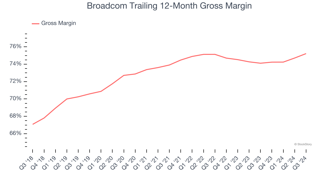 Broadcom Trailing 12-Month Gross Margin