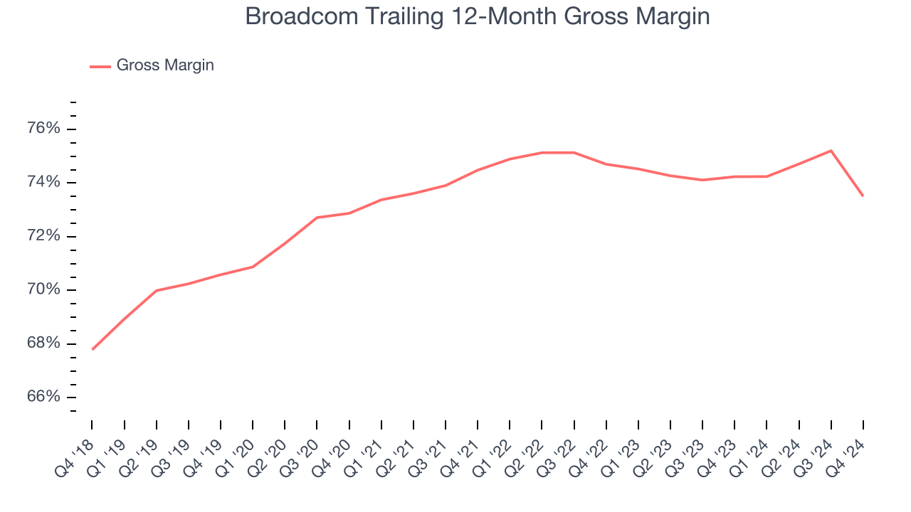 Broadcom Trailing 12-Month Gross Margin