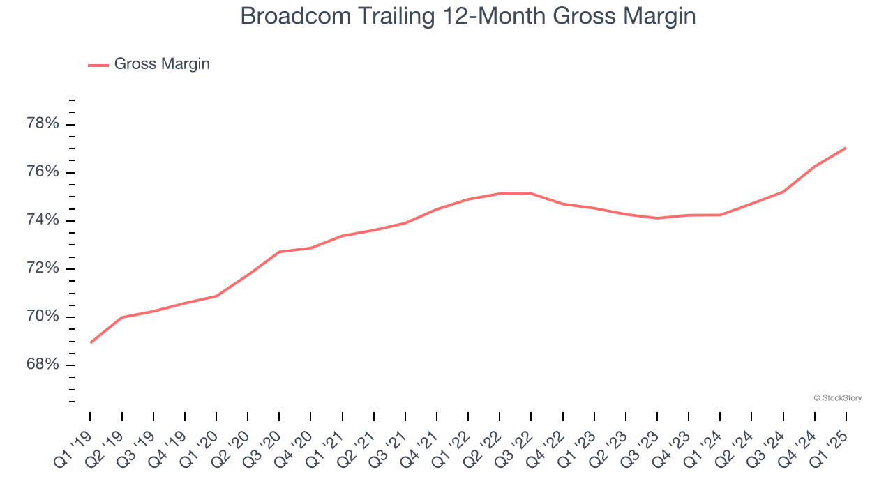 Broadcom Trailing 12-Month Gross Margin