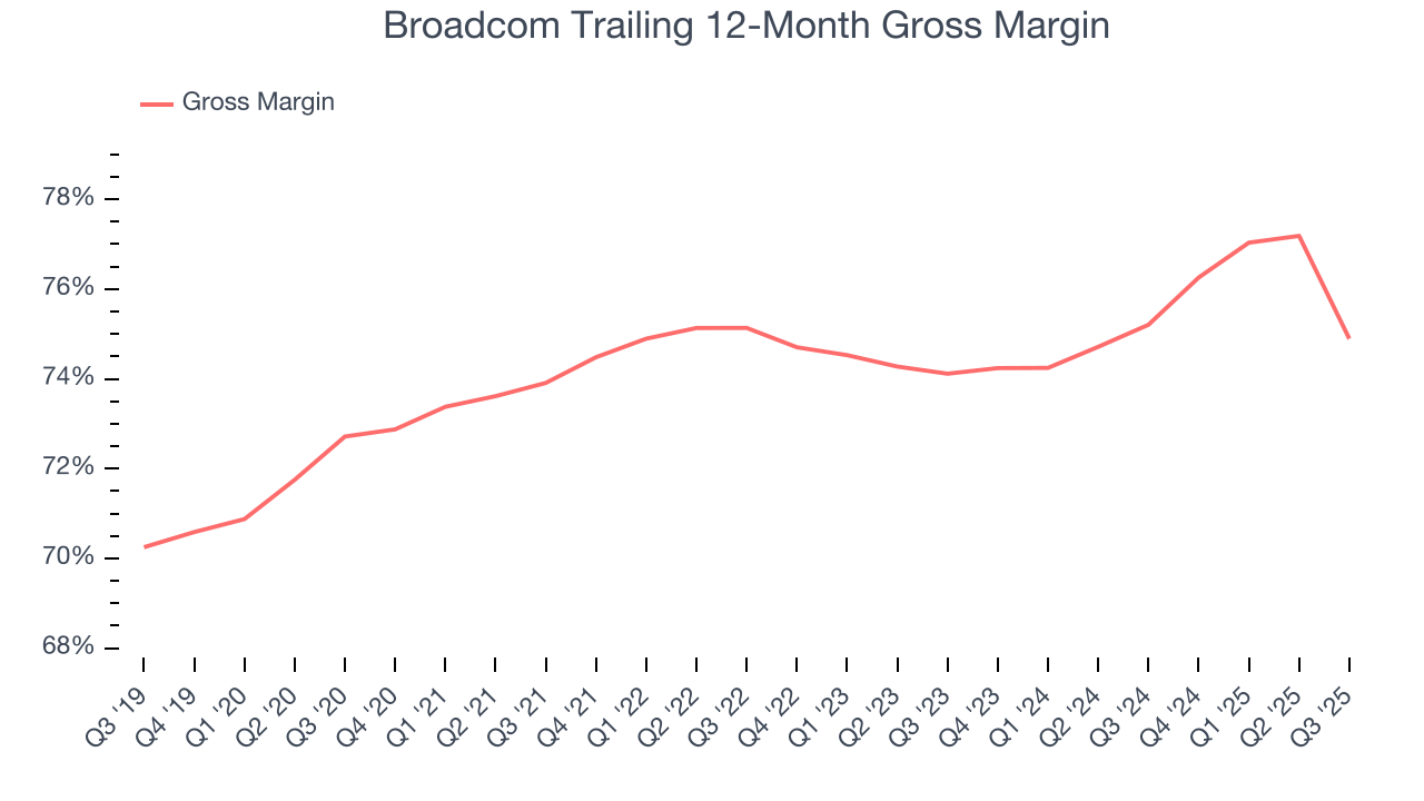 Broadcom Trailing 12-Month Gross Margin