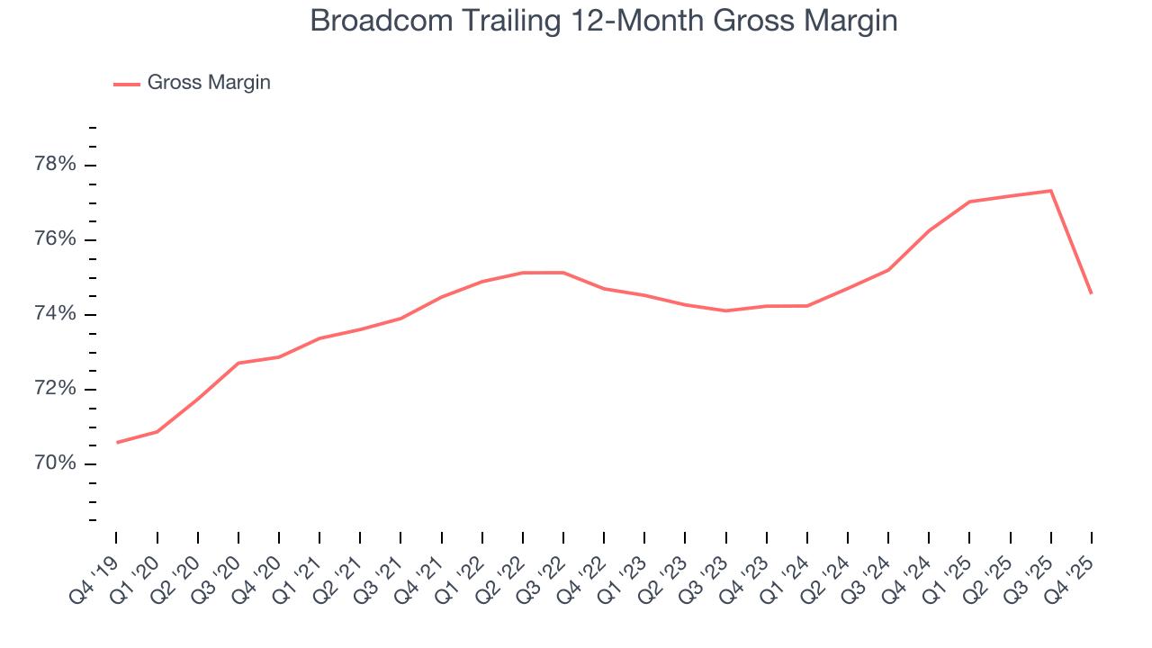 Broadcom Trailing 12-Month Gross Margin