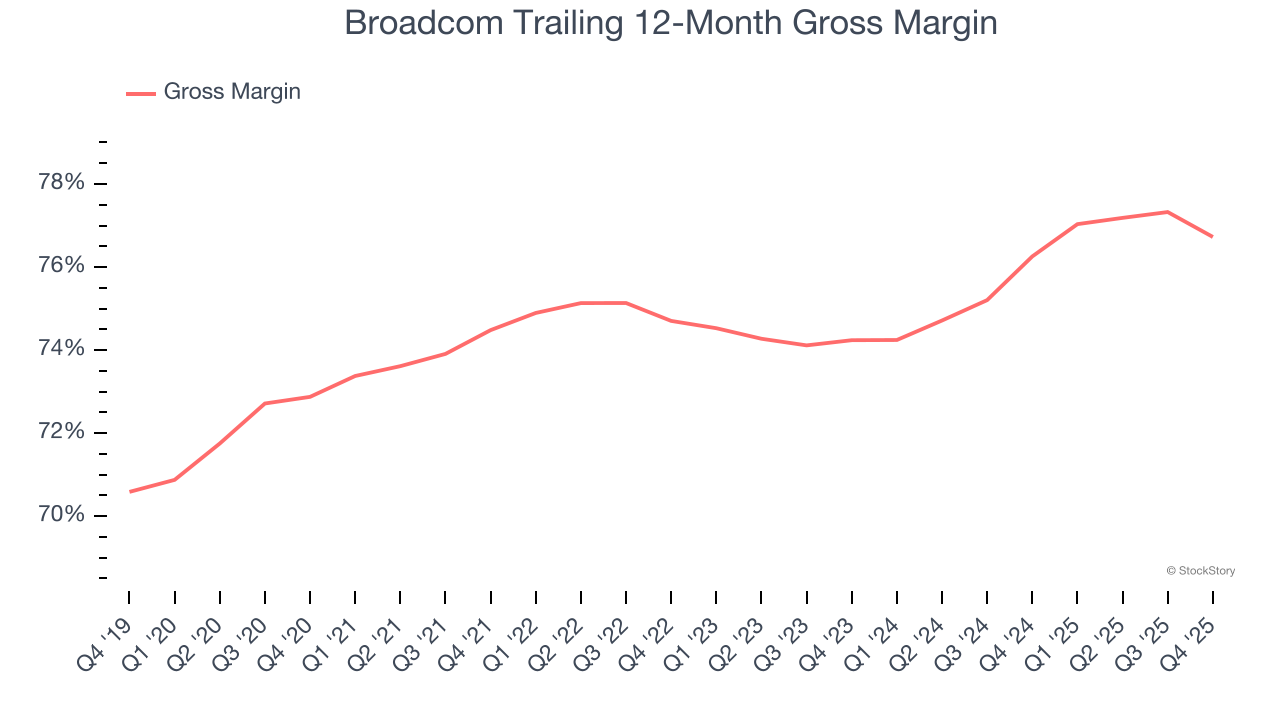 Broadcom Trailing 12-Month Gross Margin