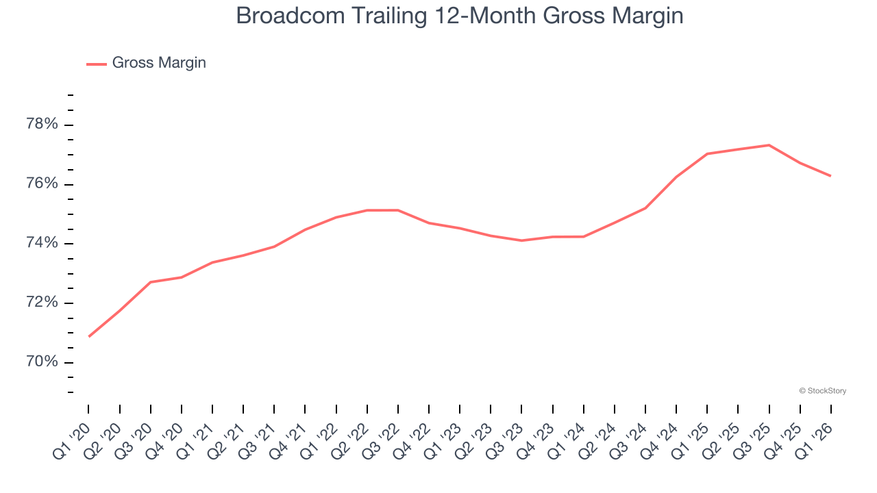 Broadcom Trailing 12-Month Gross Margin