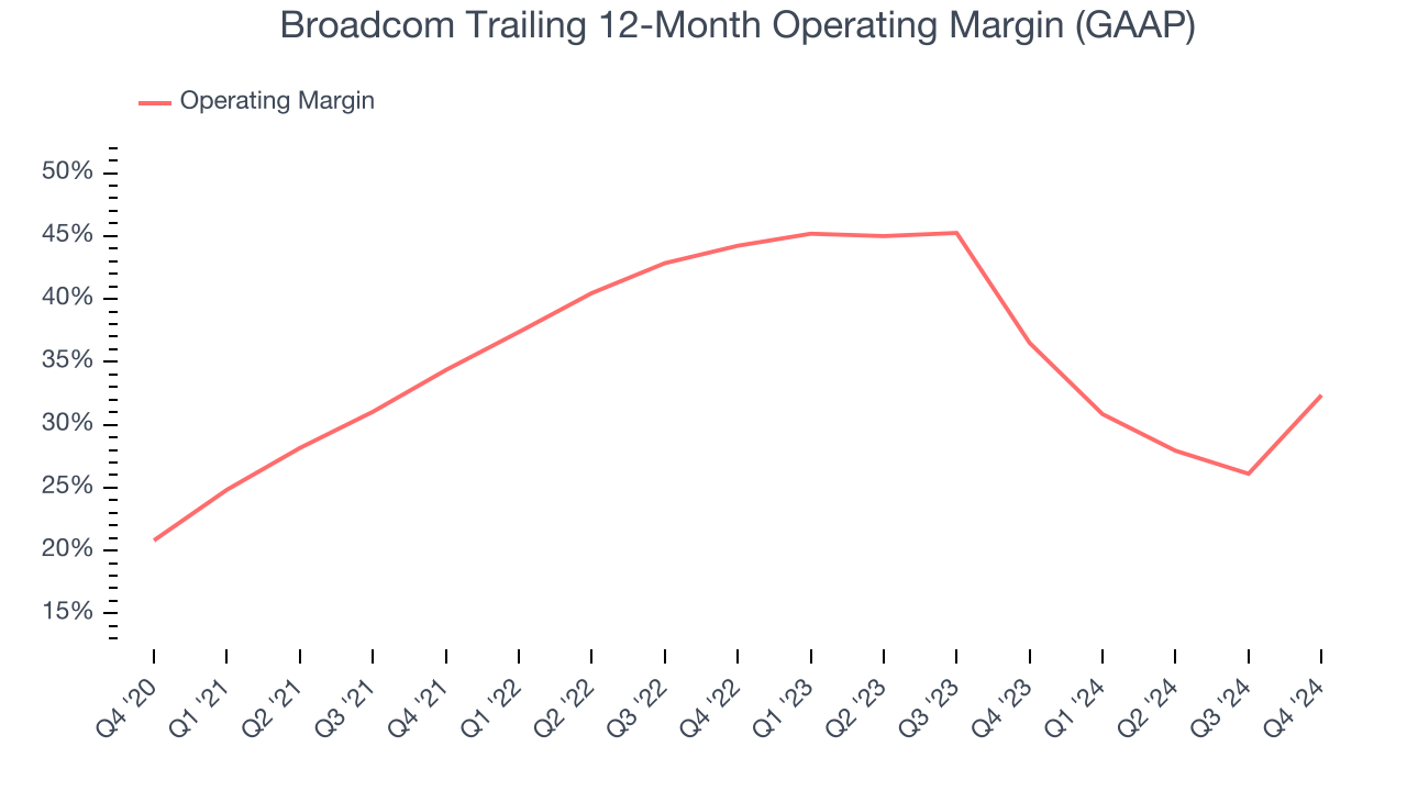 Broadcom Trailing 12-Month Operating Margin (GAAP)
