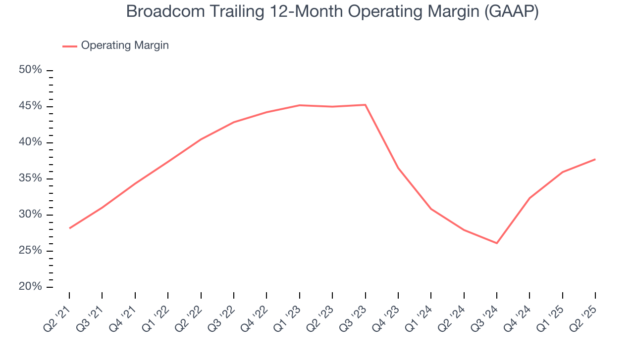 Broadcom Trailing 12-Month Operating Margin (GAAP)