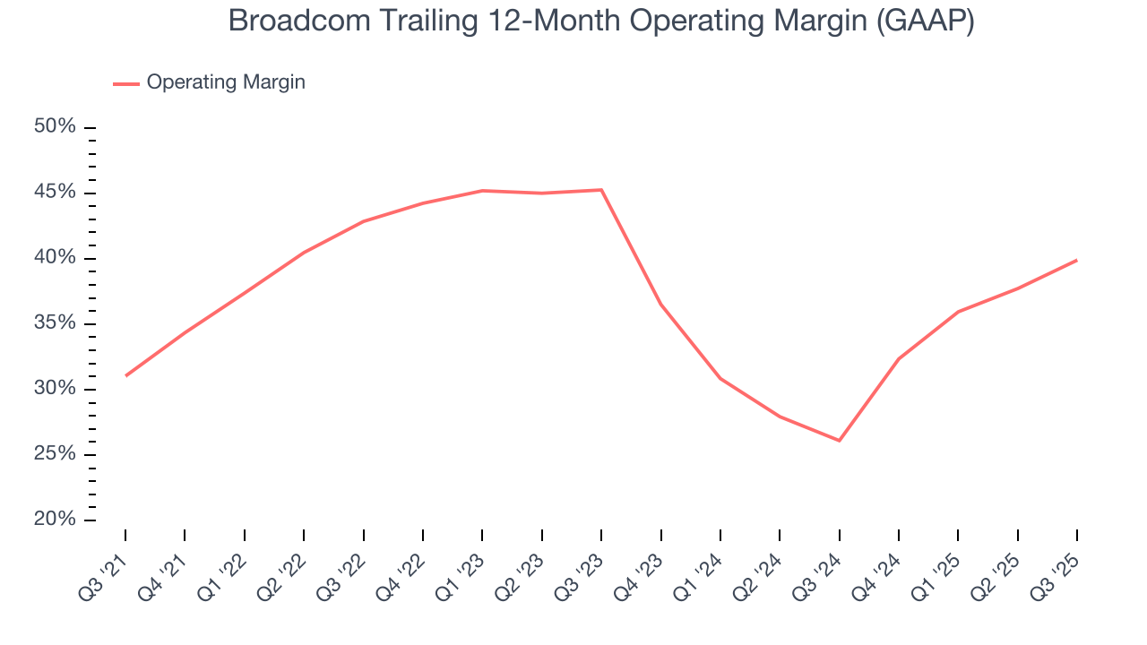 Broadcom Trailing 12-Month Operating Margin (GAAP)