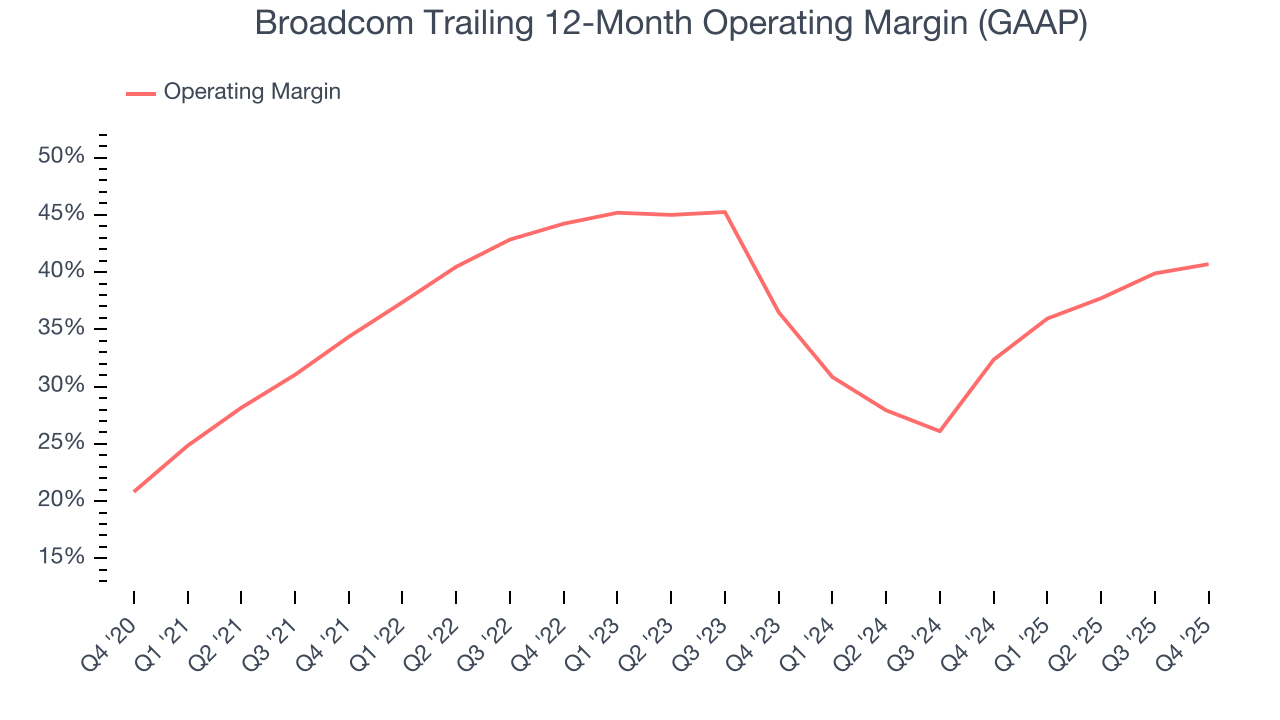 Broadcom Trailing 12-Month Operating Margin (GAAP)